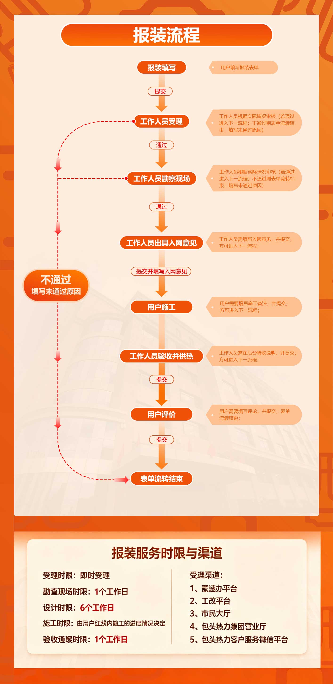 热力业务办理时限及渠道.jpg